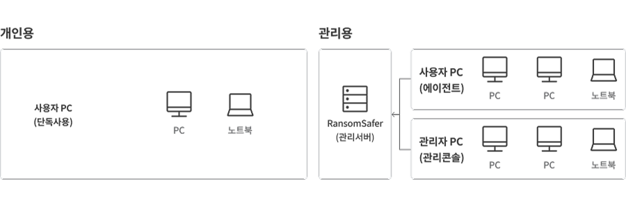 Logsaver structure