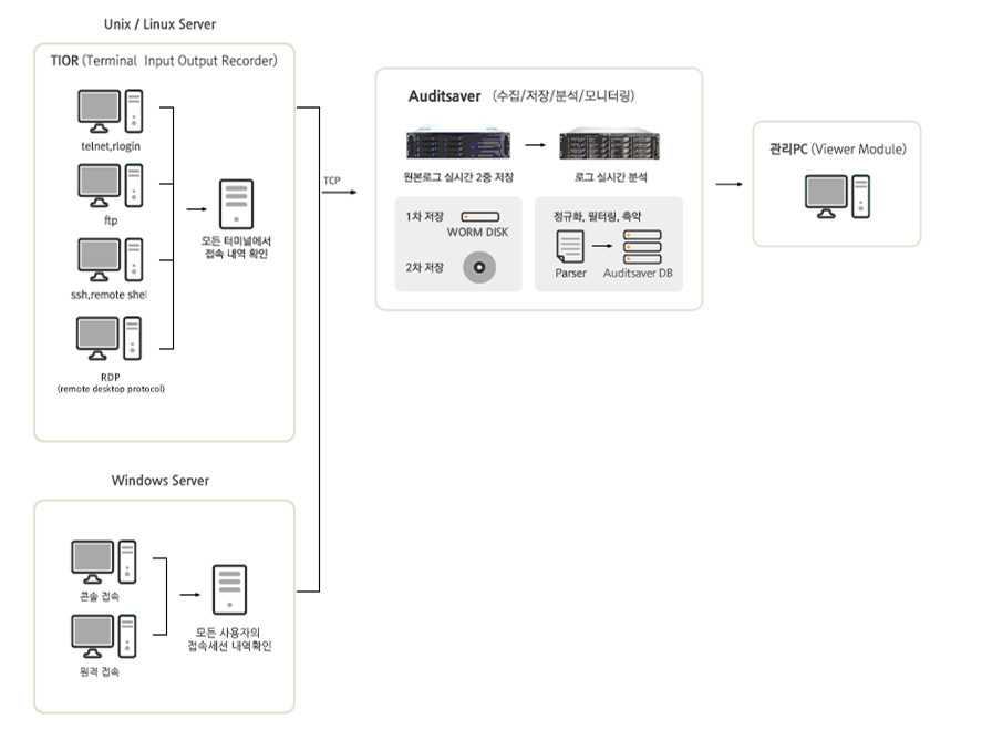 auditsaver_structure