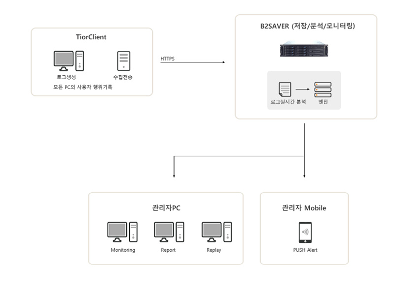b2saver_structure
