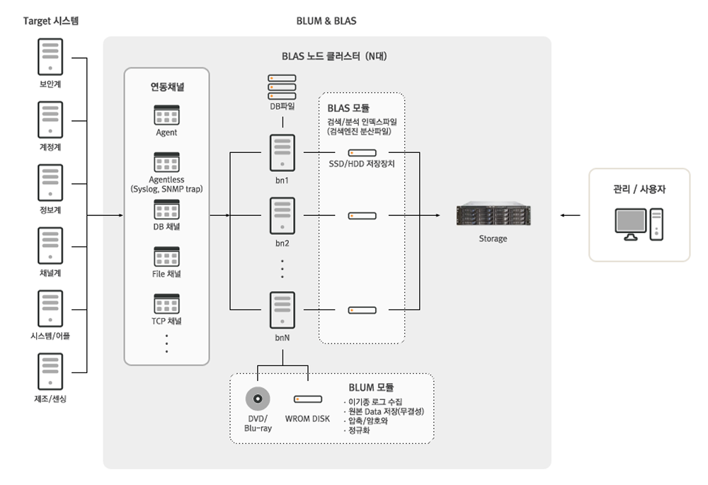 Logsaver structure
