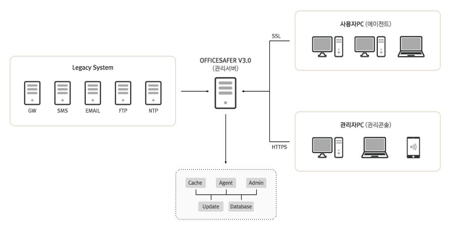 officesafer structure