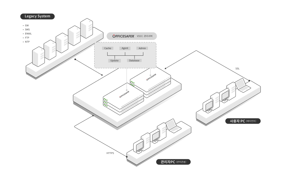 officesafer_structure_server